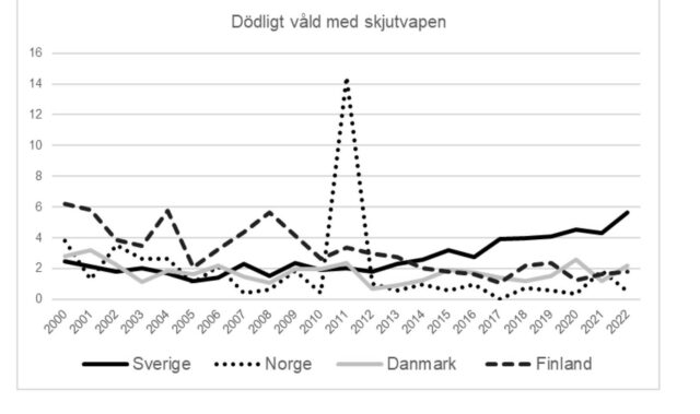 Dödsskjutningarna ökar bara i Sverige
